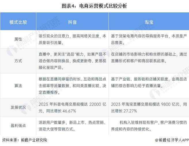 模式分析：多元化盈利模式流量驱动的电商表现亮眼龙8国际唯一网站2024 年中国直播行业商业(图3)